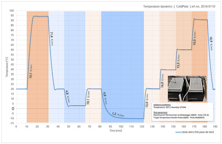 ColdPlate | Temperature profile | Here we present an example showing the time-temperature chart with heat-up rates, holding times and cooling rates.