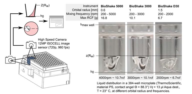 Figure 4. Experimental setup, instrument specifications and liquid distribution in a 384 well microplate.